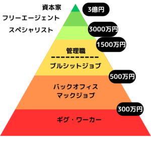 本書図表13「6つに階層化する働き方」より作成